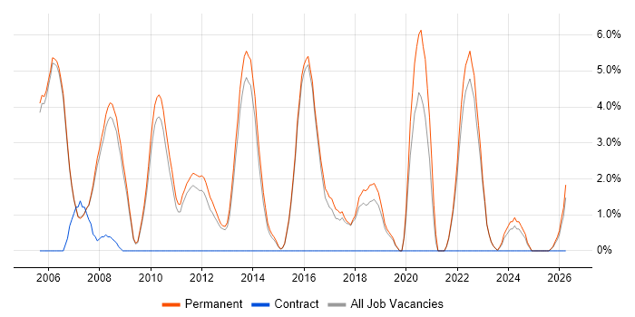 C# Software Engineer job vacancy trend in Abingdon
