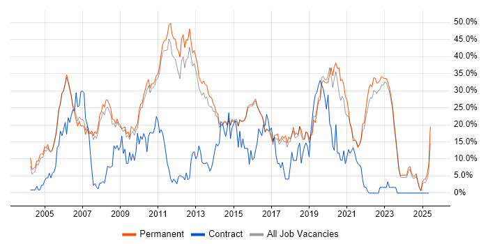 Job vacancy trend for C# in Abingdon Job vacancy trend for C# in Abingdon