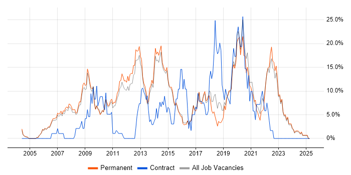 Job vacancy trend for CSS in Abingdon
