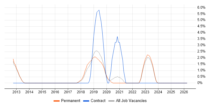 Cucumber job vacancy trend in Abingdon