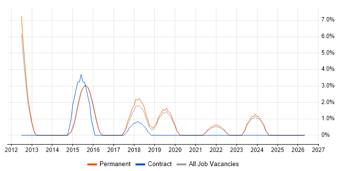 CUDA job vacancy trend in Abingdon