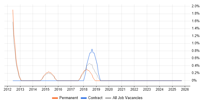 Customer Insight job vacancy trend in Abingdon