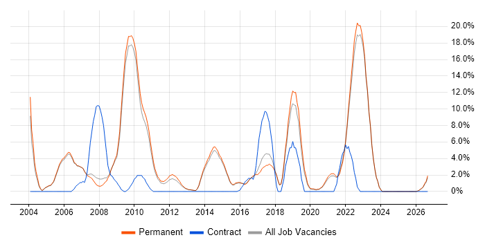 Customer Requirements job vacancy trend in Abingdon