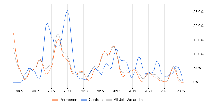 Job vacancy trend for Customer Service in Abingdon