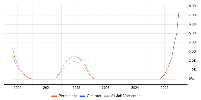 Job vacancy trend for Cyber Essentials PLUS in Abingdon