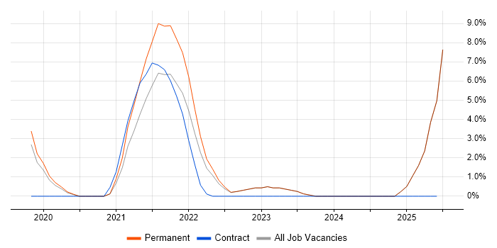 Job vacancy trend for Cyber Essentials in Abingdon