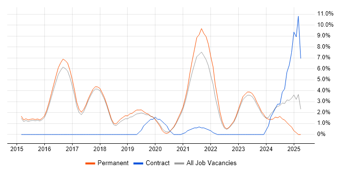 Job vacancy trend for Cybersecurity in Abingdon Job vacancy trend for Cybersecurity in Abingdon