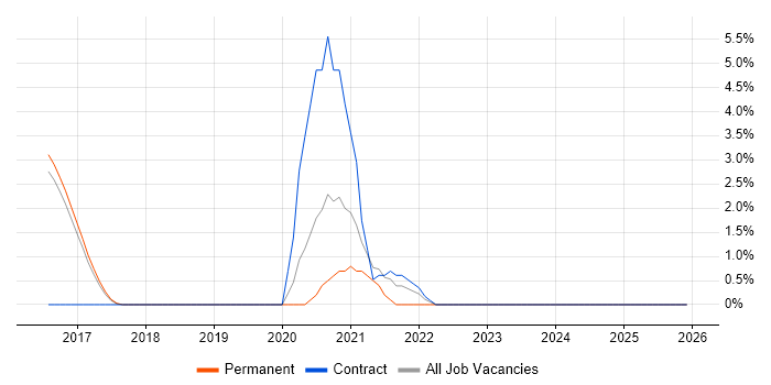 Cyber Threat job vacancy trend in Abingdon