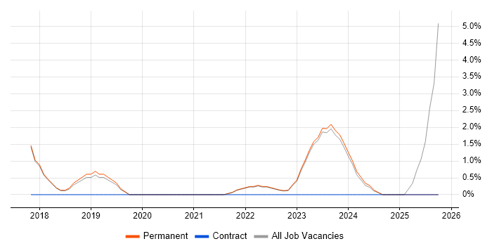 Data Acquisition job vacancy trend in Abingdon