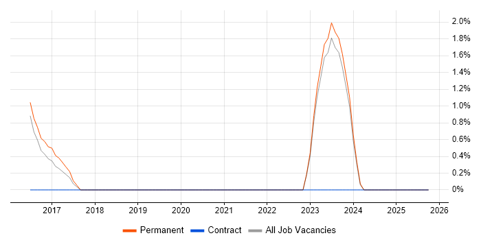 Data Architecture job vacancy trend in Abingdon