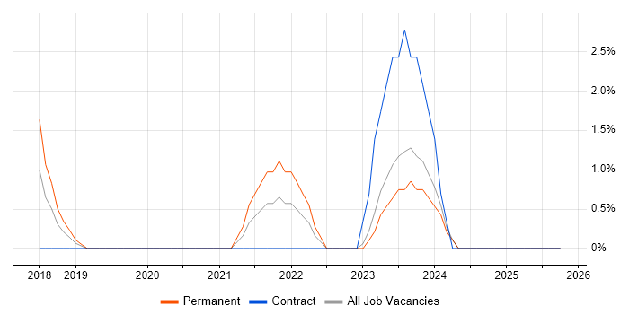 Data Engineering job vacancy trend in Abingdon
