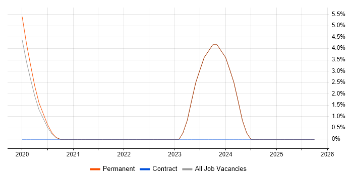 Data Governance job vacancy trend in Abingdon