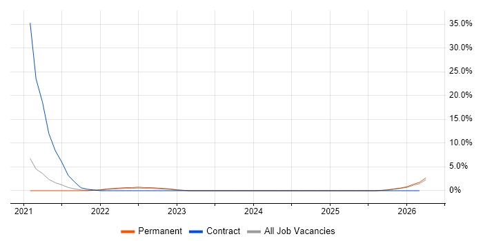 Data Ingestion job vacancy trend in Abingdon