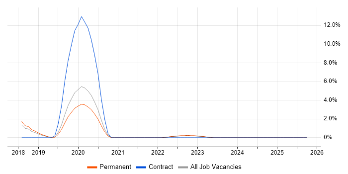 Data Lake job vacancy trend in Abingdon