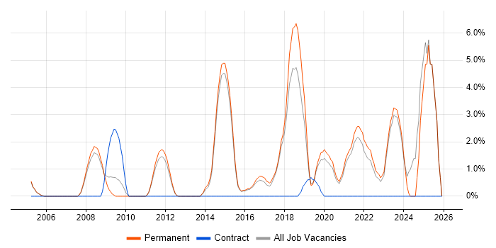 Data Management job vacancy trend in Abingdon
