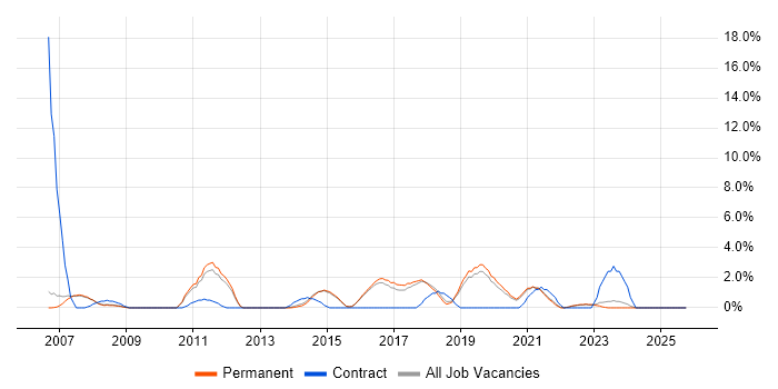 Data Modelling job vacancy trend in Abingdon
