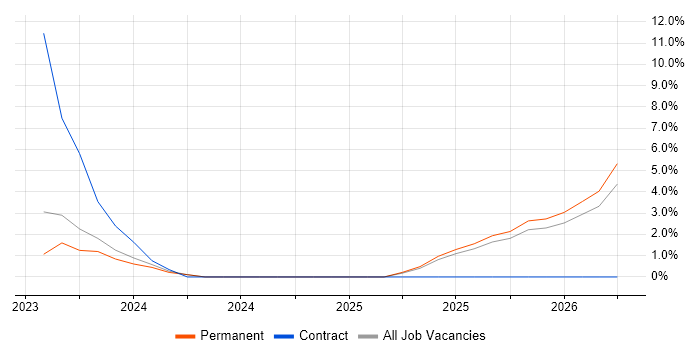 Data Pipeline job vacancy trend in Abingdon
