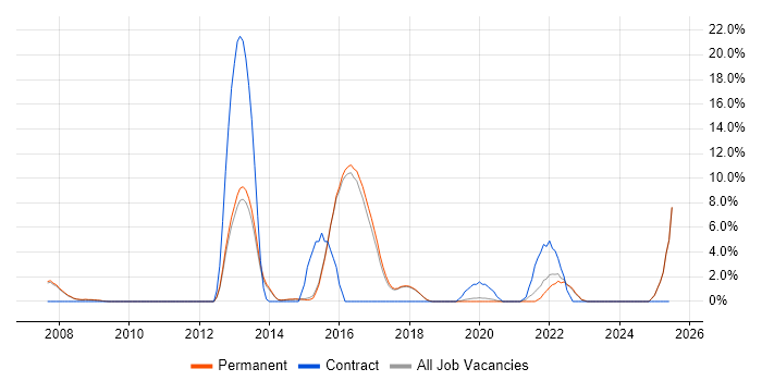 Job vacancy trend for Data Protection in Abingdon