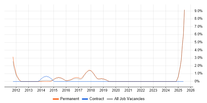 Job vacancy trend for Data Quality in Abingdon