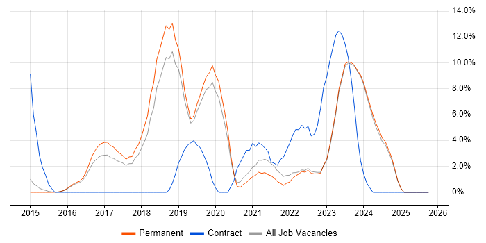 Data Science job vacancy trend in Abingdon