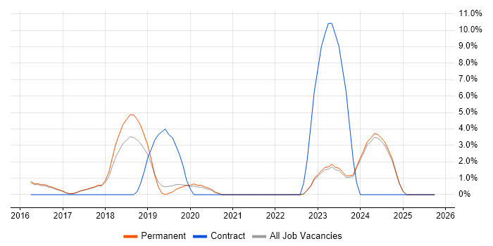 Data Scientist job vacancy trend in Abingdon