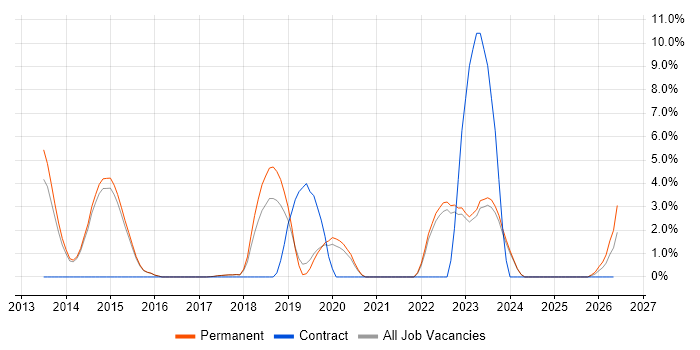 Data Visualisation job vacancy trend in Abingdon