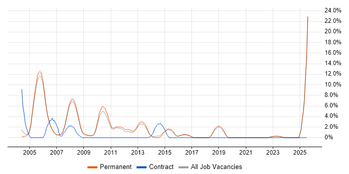 Job vacancy trend for DBA in Abingdon