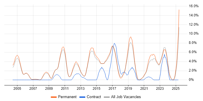 Job vacancy trend for Decision-Making in Abingdon Job vacancy trend for Decision-Making in Abingdon