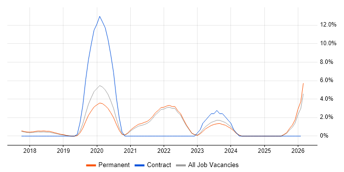 Deep Learning job vacancy trend in Abingdon