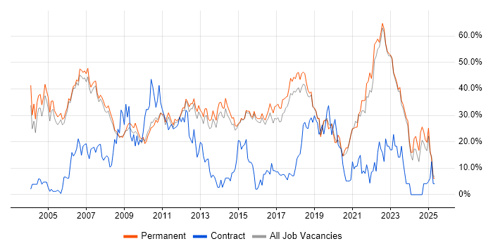 Job vacancy trend for Degree in Abingdon