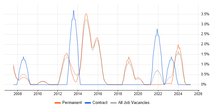 Job vacancy trend for Dell in Abingdon