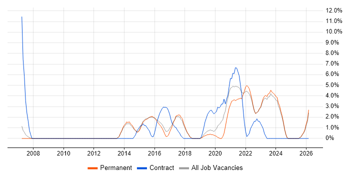 Deployment Automation job vacancy trend in Abingdon