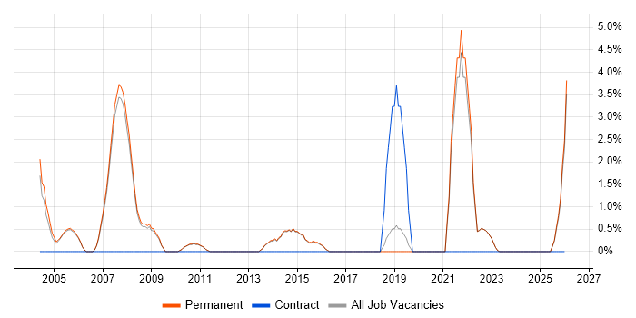 Design Engineer job vacancy trend in Abingdon