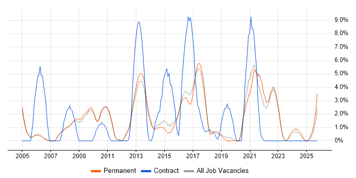 Design Patterns job vacancy trend in Abingdon