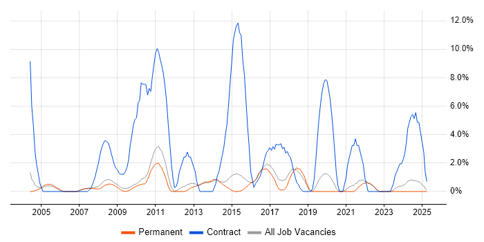 Job vacancy trend for Desktop Support in Abingdon Job vacancy trend for Desktop Support in Abingdon