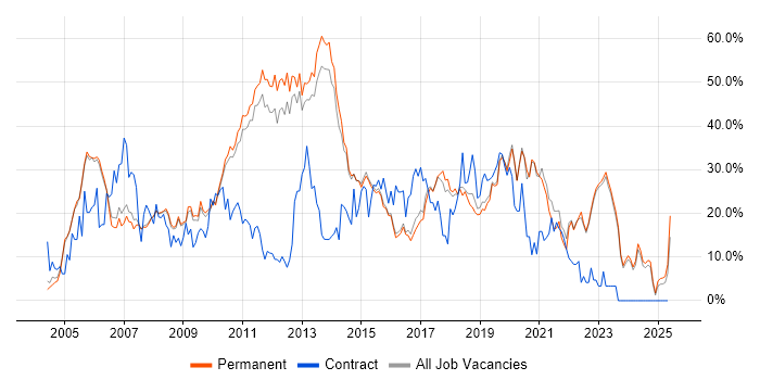 Job vacancy trend for Developer in Abingdon Job vacancy trend for Developer in Abingdon