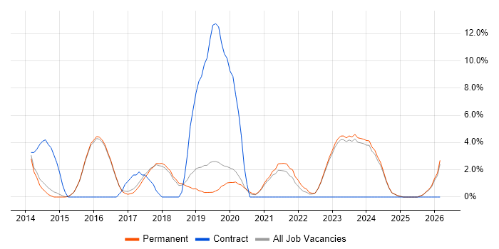 DevOps Engineer job vacancy trend in Abingdon