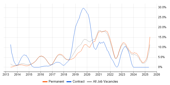Job vacancy trend for DevOps in Abingdon Job vacancy trend for DevOps in Abingdon