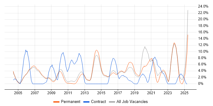 Job vacancy trend for DHCP in Abingdon
