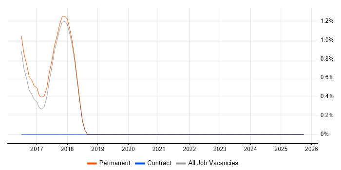 Dimensional Modelling job vacancy trend in Abingdon