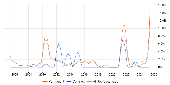 Job vacancy trend for Disaster Recovery in Abingdon