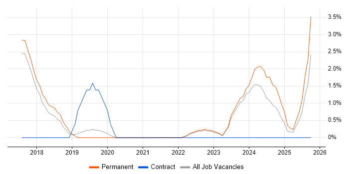 Django job vacancy trend in Abingdon