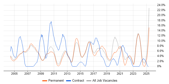 Job vacancy trend for DNS in Abingdon