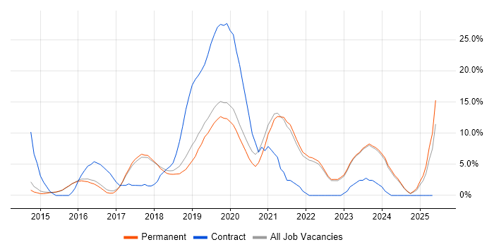 Job vacancy trend for Docker in Abingdon Job vacancy trend for Docker in Abingdon