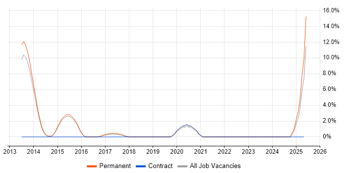 Job vacancy trend for Domain-Driven Design in Abingdon Job vacancy trend for Domain-Driven Design in Abingdon