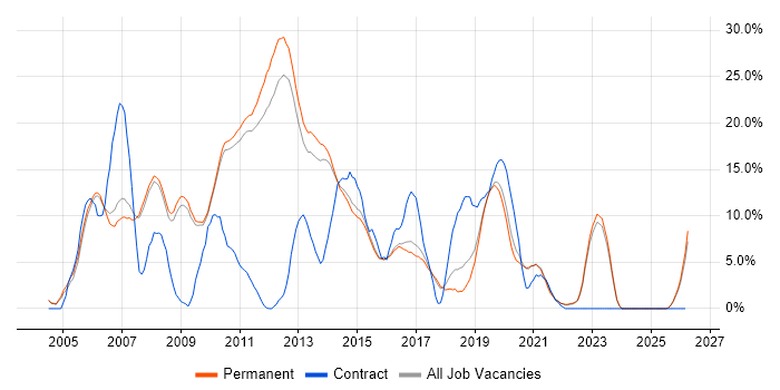 .NET Developer job vacancy trend in Abingdon
