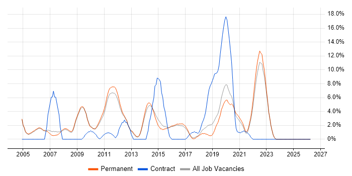 .NET Framework job vacancy trend in Abingdon