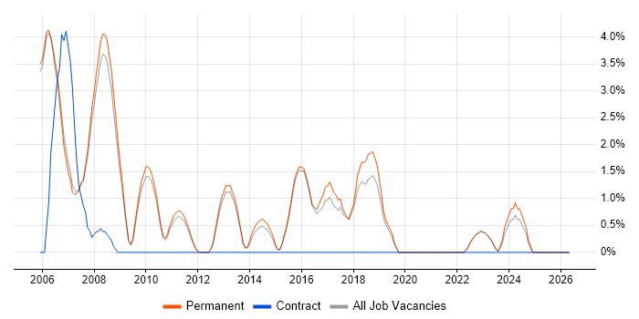 .NET Software Engineer job vacancy trend in Abingdon