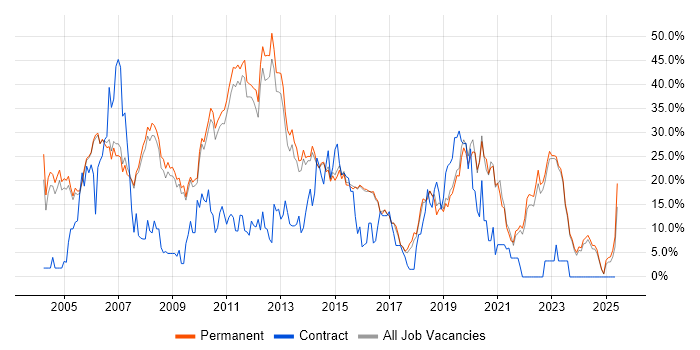 Job vacancy trend for .NET in Abingdon Job vacancy trend for .NET in Abingdon
