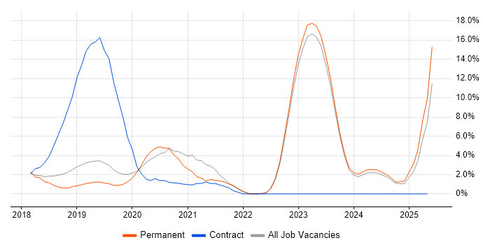 Job vacancy trend for .NET Core in Abingdon Job vacancy trend for .NET Core in Abingdon